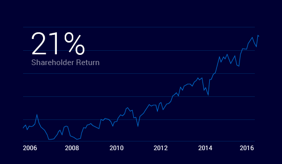 1--year outlook