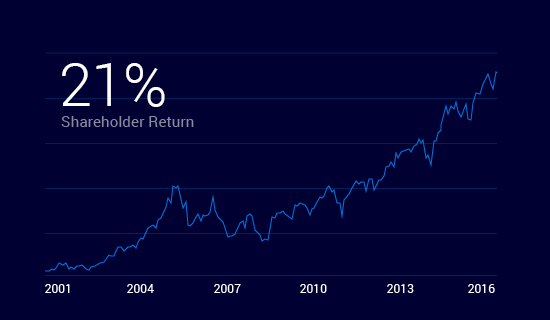 15-year outlook