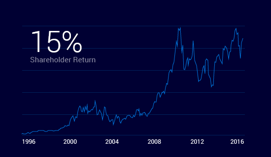 20-year outlook