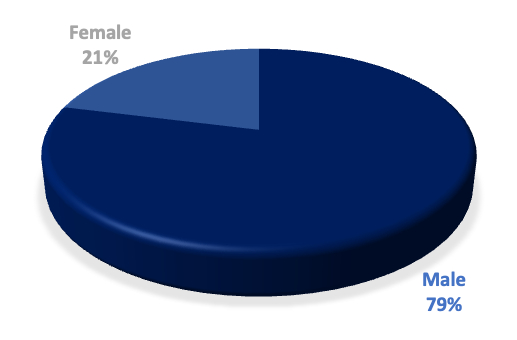 Gender Breakdown