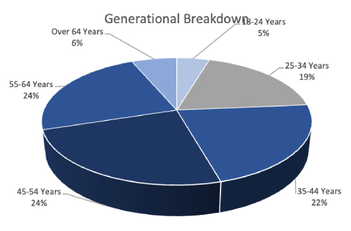 Generational Breakdown