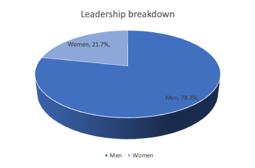 Leadership Breakdown